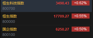 快讯：港股恒指涨0.55% 科指涨0.62%科网股集体高开