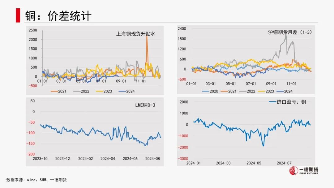 有色金属套利周报【2024-8-26】  第6张