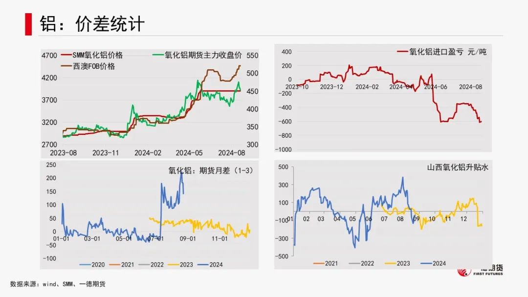 有色金属套利周报【2024-8-26】  第13张