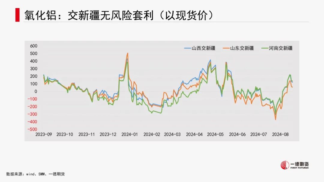 有色金属套利周报【2024-8-26】  第14张