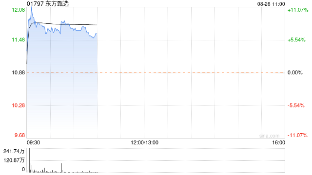 东方甄选绩后曾涨超11% 全年纯利同比增长77%  第1张