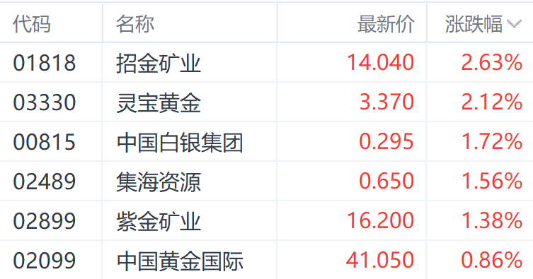 双重利好提振港股黄金股 招金矿业涨近3%  第1张