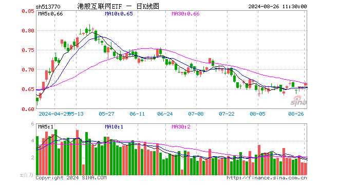 东方甄选领涨超8%，哔哩哔哩涨逾6%，港股互联网ETF（513770）涨逾1%，机构：继续看好互联网巨头的投资机遇  第1张