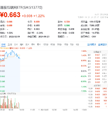 东方甄选领涨超8%，哔哩哔哩涨逾6%，港股互联网ETF（513770）涨逾1%，机构：继续看好互联网巨头的投资机遇  第2张