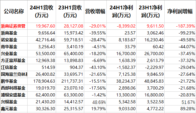 【深度】上半年八成公募机构营收净利双降，什么原因？