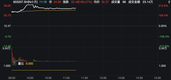 飙涨超200%！临停！这只新股首日大涨  第3张