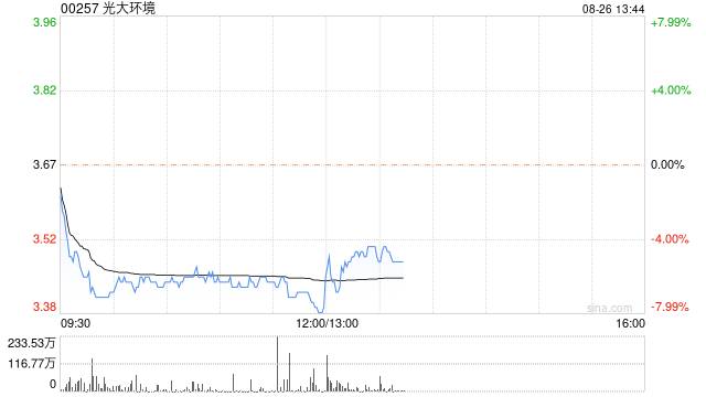 光大环境将于10月18日派发中期股息每股0.14港元