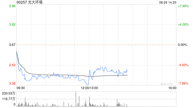 光大环境发布中期业绩 股东应占溢利24.54亿港元同比减少12%