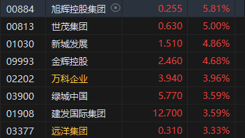 港股收评：恒指涨1.06%恒生科指涨0.98%！CXO概念股涨幅居前，药明生物涨超6%，矿业股走强南方锰业涨超20%