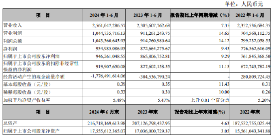 张家港行：上半年归母净利润9.46亿元 同比增长9.29%