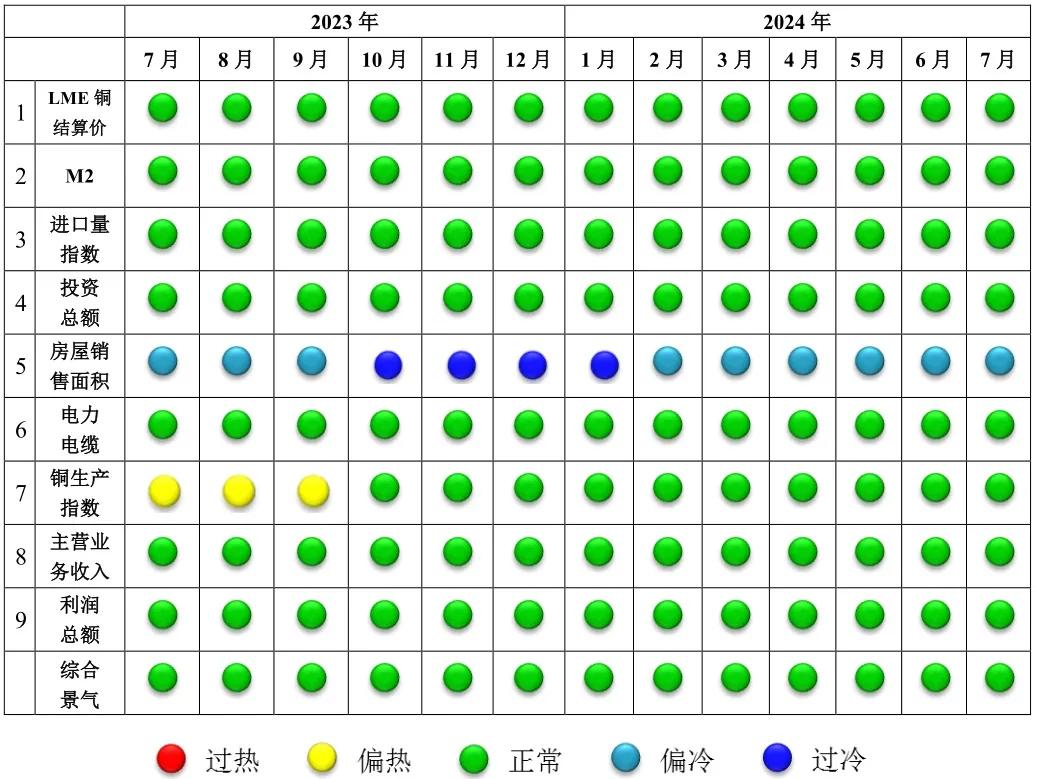 铜产业运行态势分析  第4张