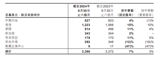 友邦保险“传奇”难再续？净利微降1% 因“反洗钱流程”问题被重罚2300万港元