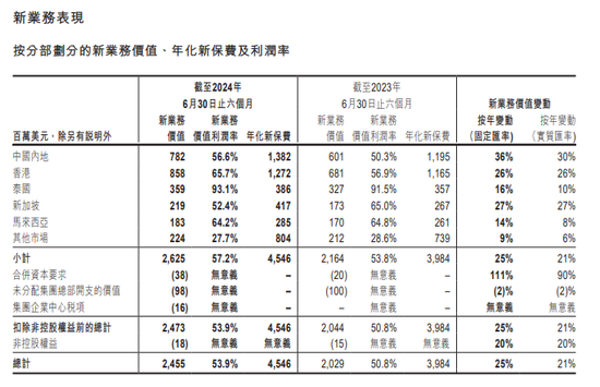 友邦保险“传奇”难再续？净利微降1% 因“反洗钱流程”问题被重罚2300万港元