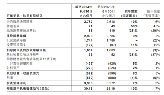 友邦保险“传奇”难再续？净利微降1% 因“反洗钱流程”问题被重罚2300万港元