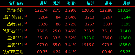 期螺继续拉涨！现货涨！钢价反转？  第2张