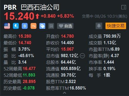 巴西石油涨约6%创逾3个月新高 大摩上调其评级及目标价  第2张