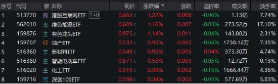 降息信号强烈！港股互联网ETF（513770）涨超1%收获三连阳，有色龙头ETF（159876）共振上行，地产反弹回暖  第1张