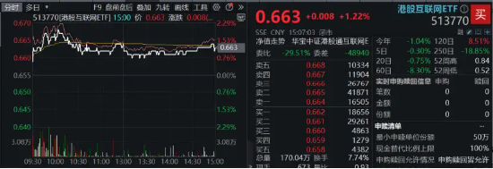 降息信号强烈！港股互联网ETF（513770）涨超1%收获三连阳，有色龙头ETF（159876）共振上行，地产反弹回暖  第3张