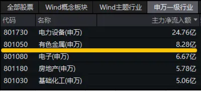 降息信号强烈！港股互联网ETF（513770）涨超1%收获三连阳，有色龙头ETF（159876）共振上行，地产反弹回暖  第10张