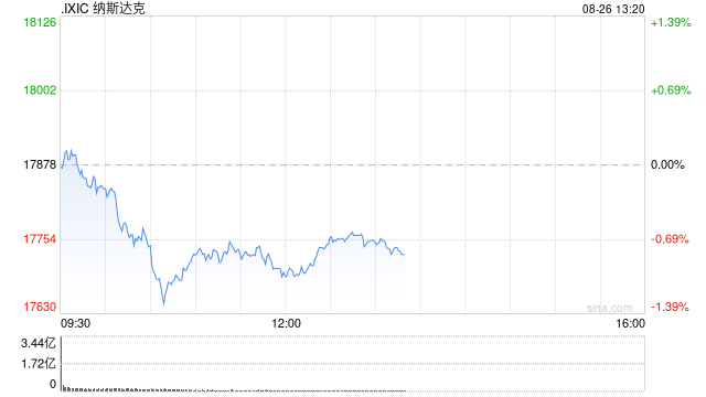 午盘：美股涨跌不一 纳指下跌逾1%