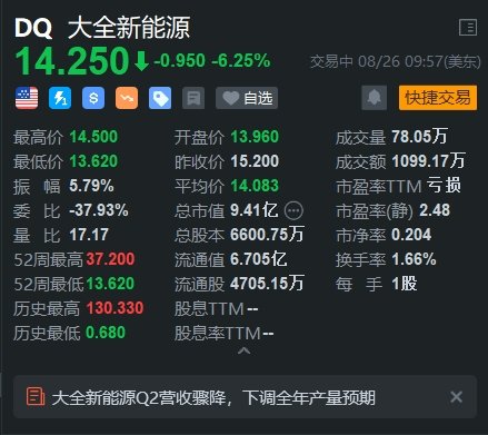 大全新能源跌超6% Q2营收远逊预期 下调全年产量预期