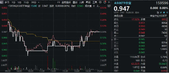 龙头资产涨跌互现，A50ETF华宝（159596）顽强收平！地产链走强，“眼茅”绩后下挫6%！23只A50龙头中报出炉