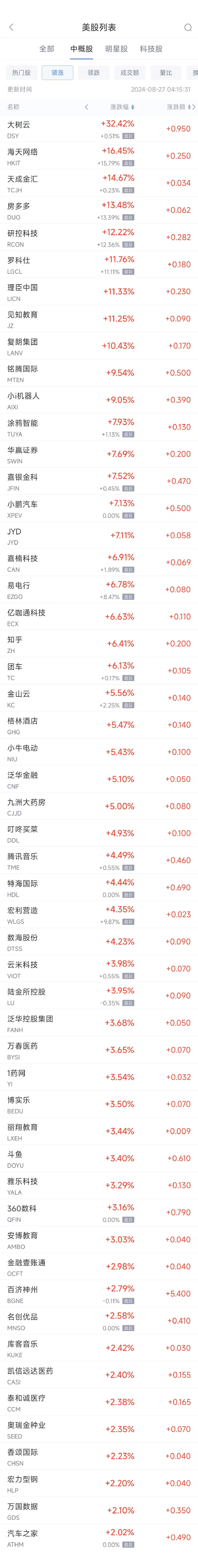 周一热门中概股涨跌不一 小鹏涨7.1%，拼多多暴跌28.5%  第1张