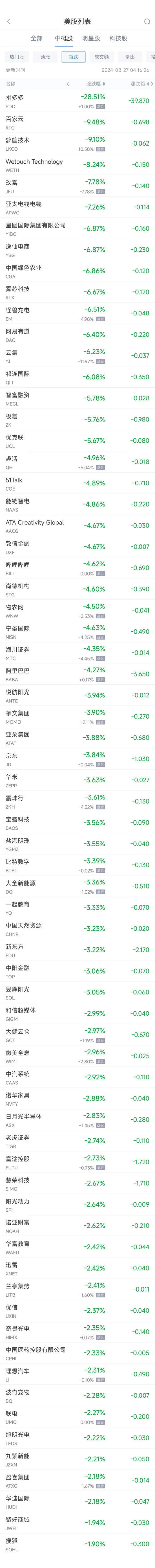 周一热门中概股涨跌不一 小鹏涨7.1%，拼多多暴跌28.5%  第2张