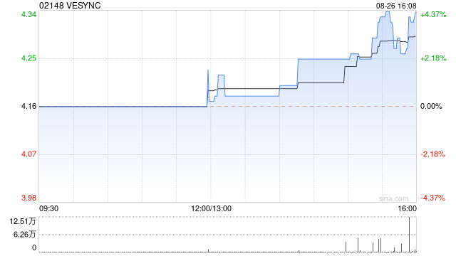 VESYNC发布中期业绩 股东应占溢利4485.7万美元同比增加37.5%  第1张