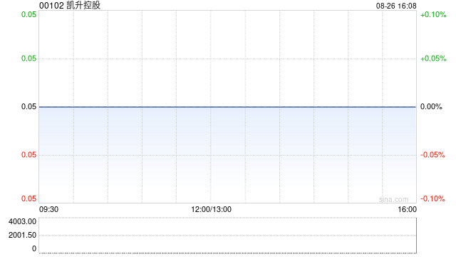 凯升控股延迟刊发2024年中期业绩及2023年年度业绩 继续停牌