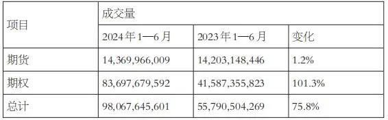 上半年全球期权总成交翻倍，增量来自这里  第1张