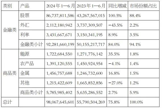 上半年全球期权总成交翻倍，增量来自这里  第5张