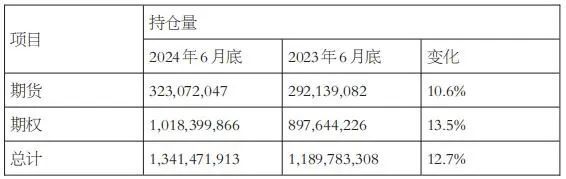 上半年全球期权总成交翻倍，增量来自这里  第6张