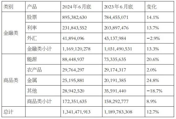 上半年全球期权总成交翻倍，增量来自这里  第8张