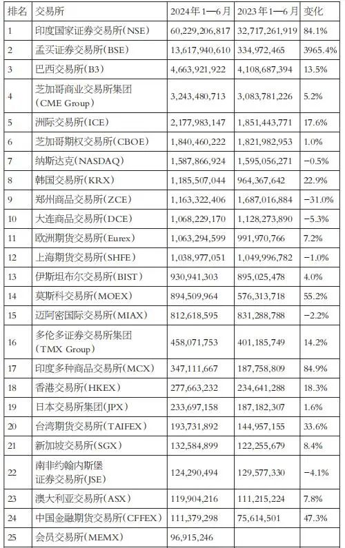 上半年全球期权总成交翻倍，增量来自这里  第9张