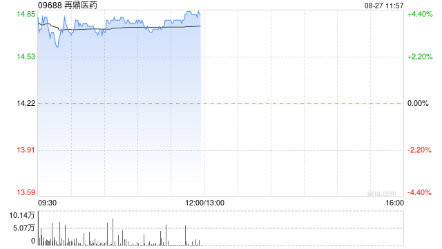 再鼎医药早盘涨逾4% 上半年总收入同比增长42.53%