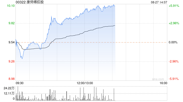 康师傅控股现涨超4% 上半年净利同比增加15.1%达18.85亿元  第1张