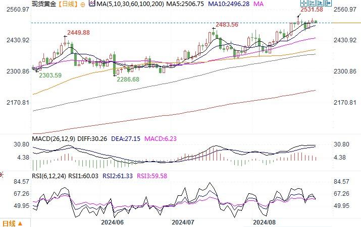 黄金市场分析：美降息预期+避险需求 黄金回升逼近历史高位  第2张