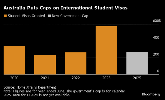 澳大利亚对外国学生设置人数限制 以抑制移民大增势头  第1张