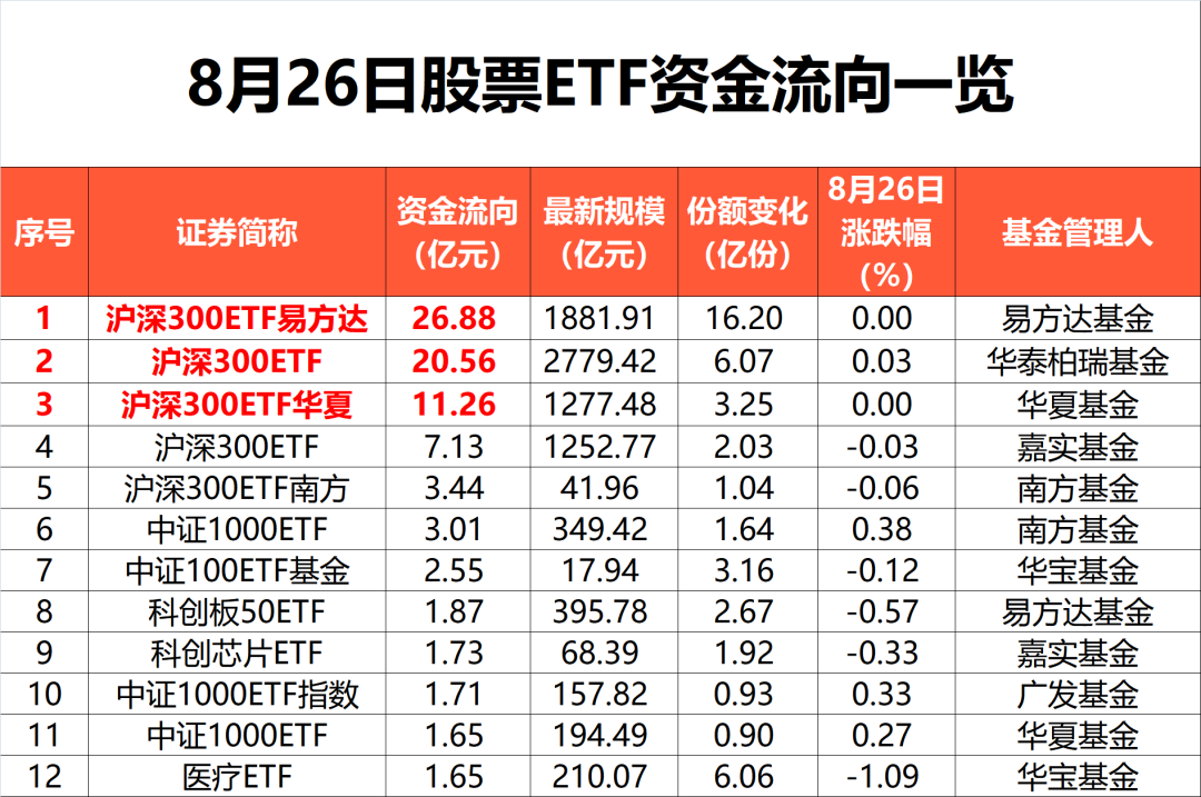 又成焦点！近五日吸金超300亿元