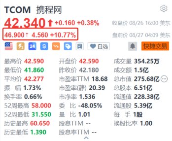 携程盘前涨超10.7% Q2股东应占溢利暴增超五倍  第1张