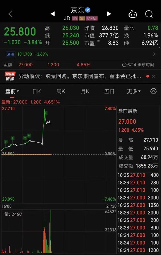 京东宣布大消息！股价直线拉升近7%  第2张