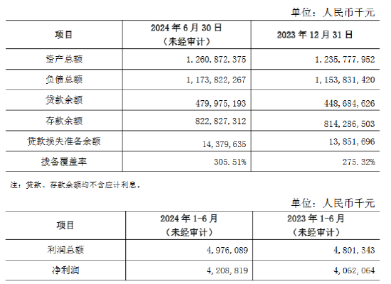 北京农商行：2024年上半年实现净利润42.09亿元 同比增长3.61%