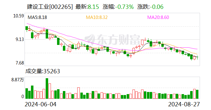 建设工业：2024年上半年净利润8869.34万元 同比下降47.80%