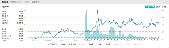 ETF日报：通信设备指数市盈率（TTM）为23.06x，位于上市以来5.1%分位，关注通信ETF  第5张