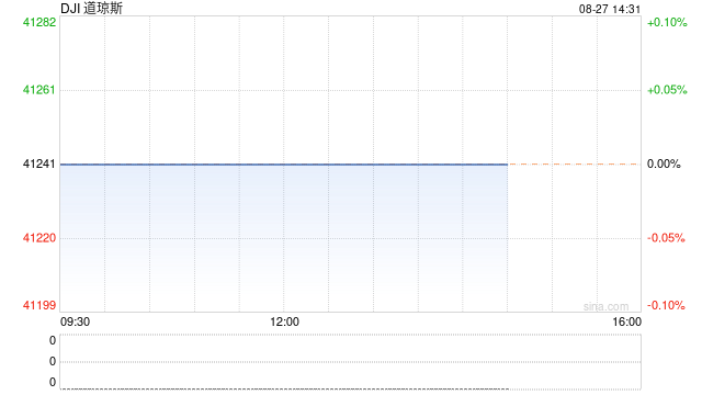 午盘：美股小幅下滑 道指昨日创新高后回落