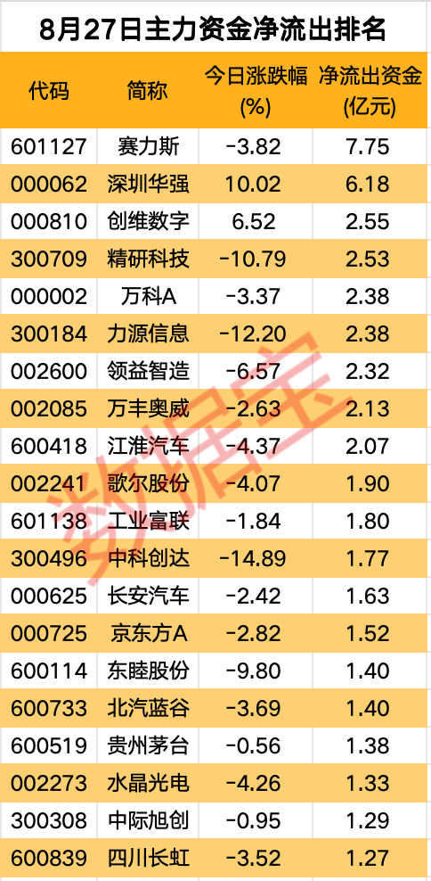 主力资金丨多只新能源汽车股遭主力资金抛售