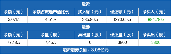 金种子酒：融资余额3.07亿元，创近一年新低（08-27）