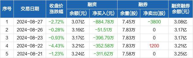 金种子酒：融资余额3.07亿元，创近一年新低（08-27）