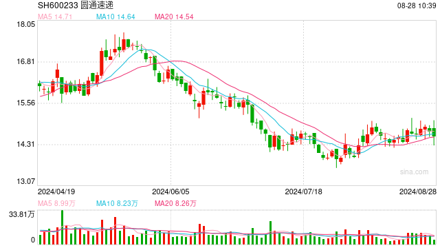 圆通速递各项指标正向增长，单票运输成本降至0.43元  第1张